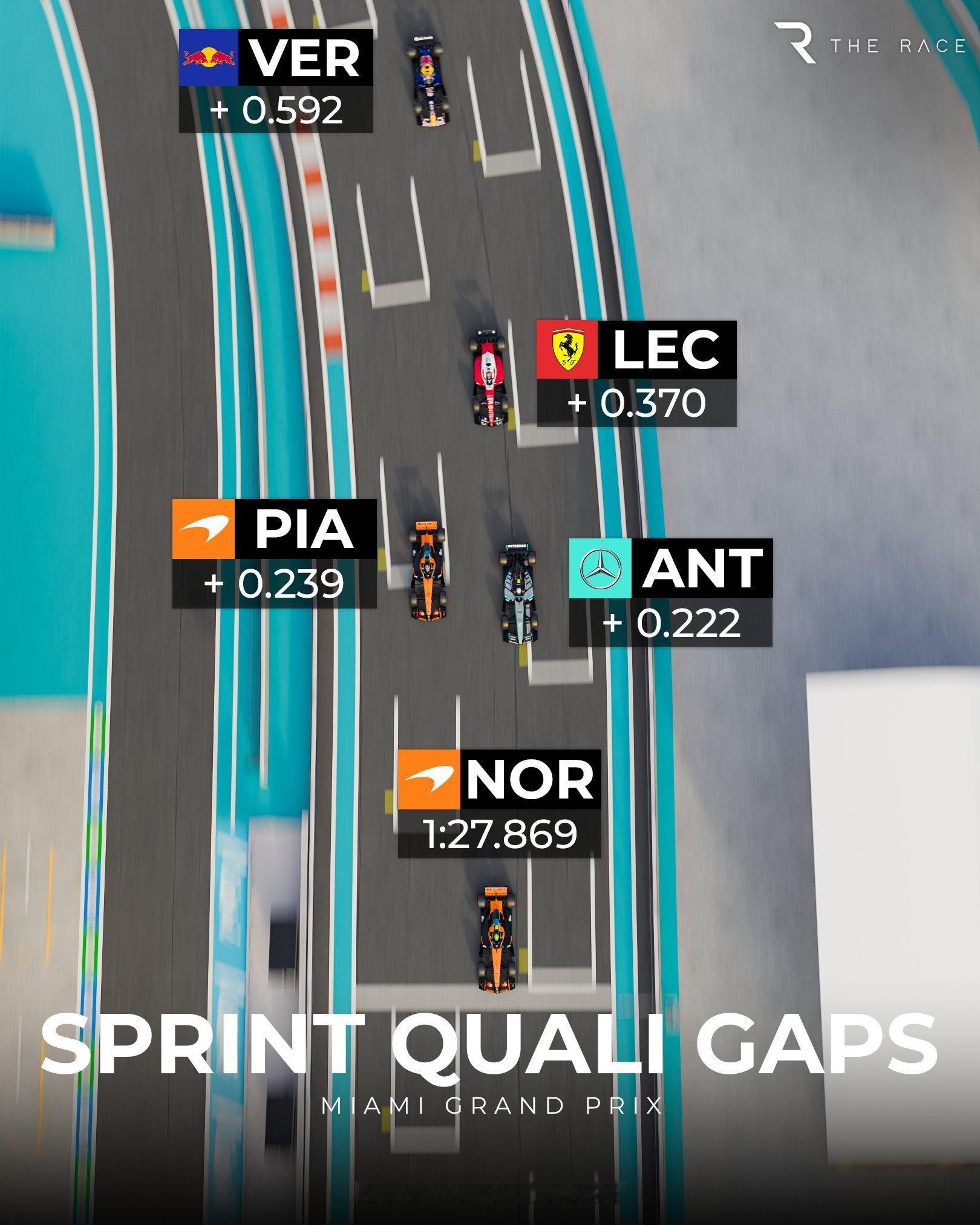 2026f1迈阿密大奖赛 这是26赛季首次梅奔没有拿下杆位新的竞争格局，开始了？