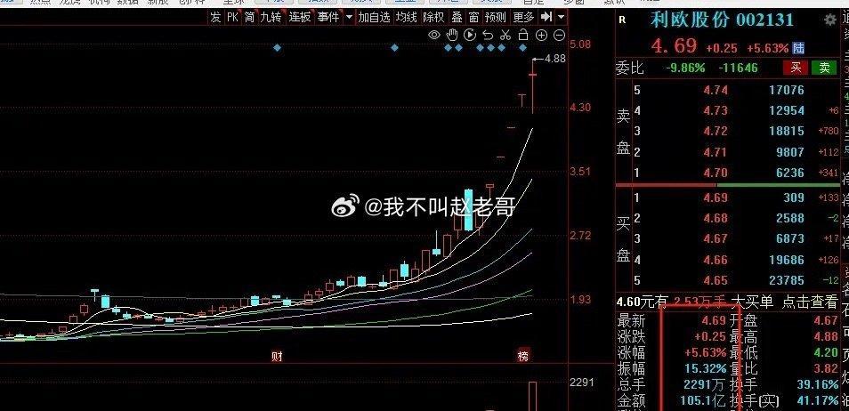 利欧股份今天的成交金额超过100亿元，力压东方财富、中科曙光等一批大市值的股票，