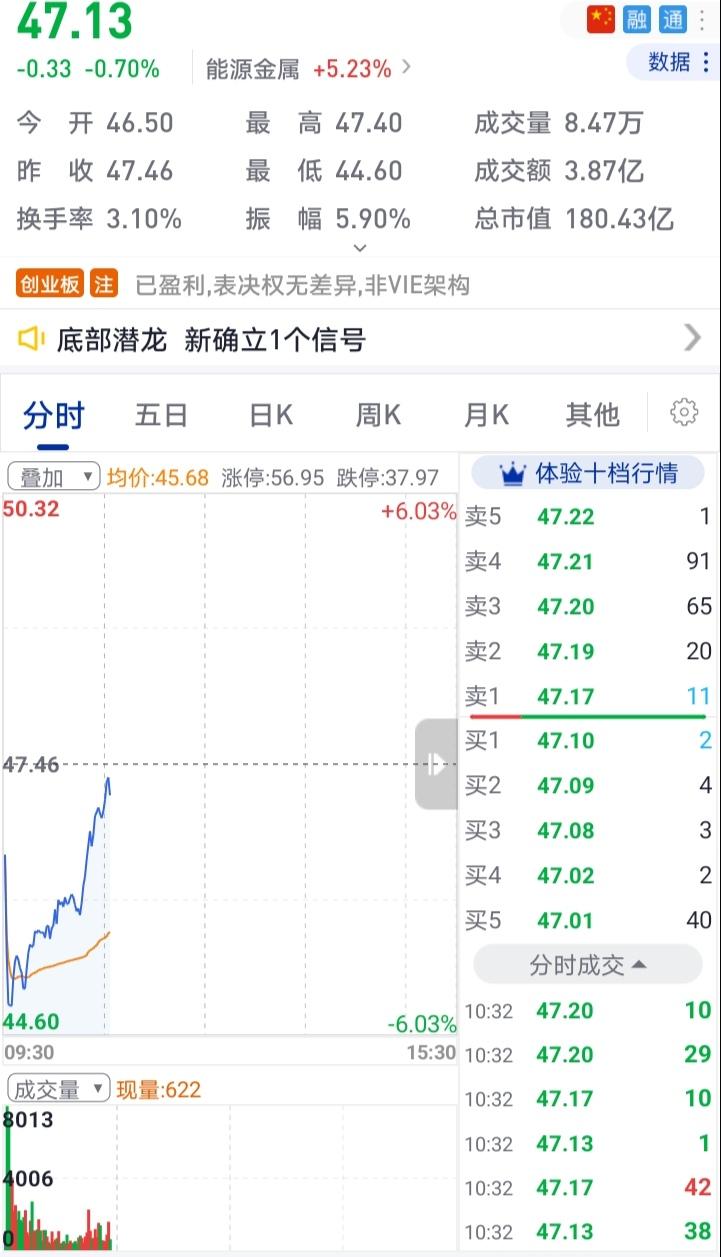 搞不懂了，这不是劣币驱逐良币么？
昨天公告出来，中报业绩比同期增长80%多，每股