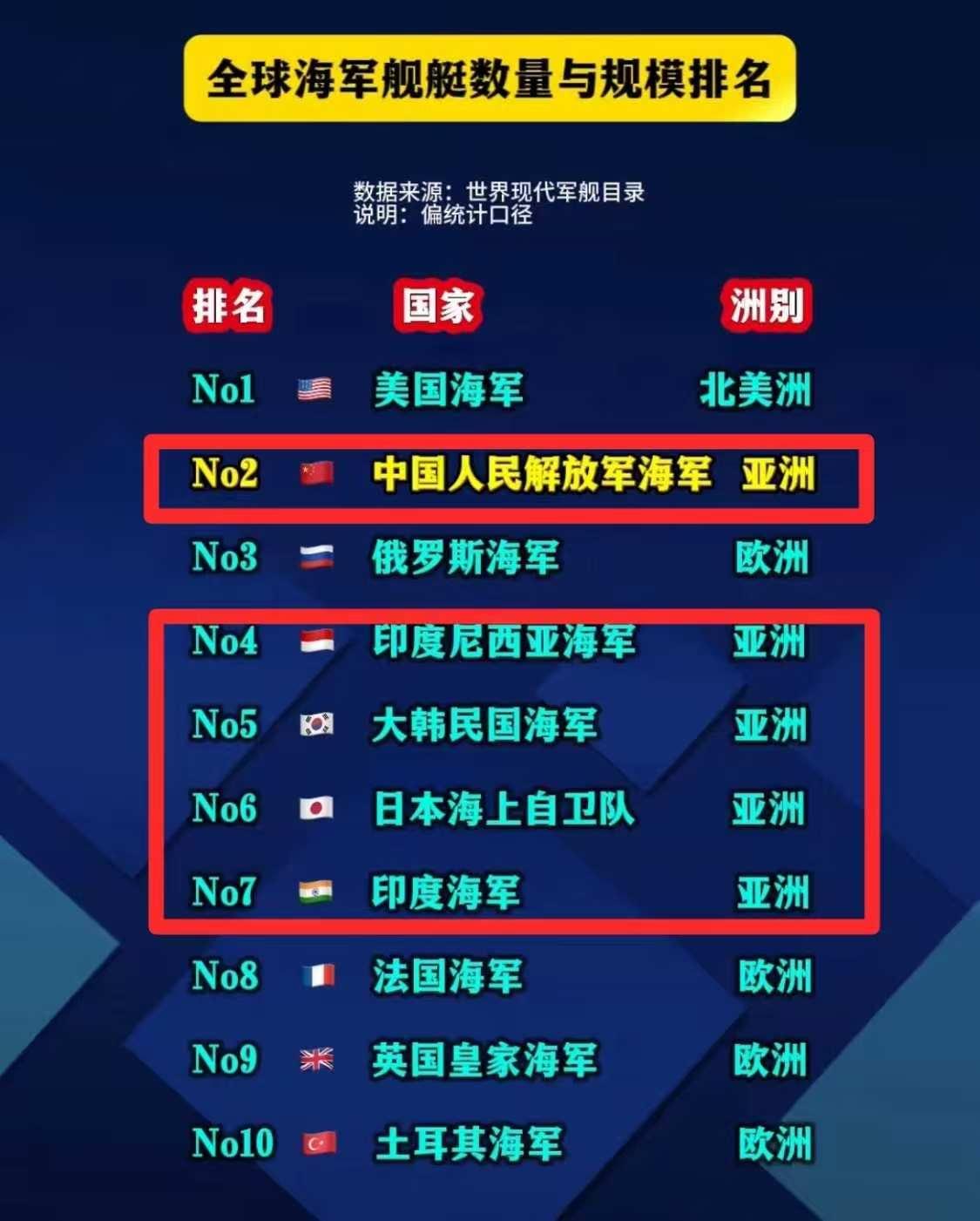 从现在的世界格局来看，
我觉得我们海军的可用规模是最大的。
美军虽然舰艇数量和吨