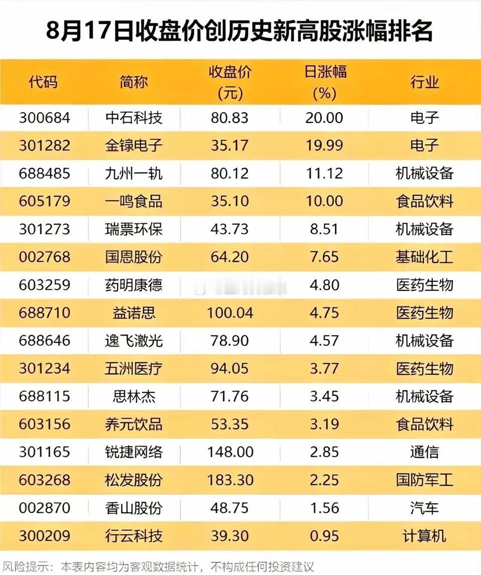 8.17新高股榜单出炉！多行业集体突破，释放什么盘面信号？每天看新高个股榜单，可