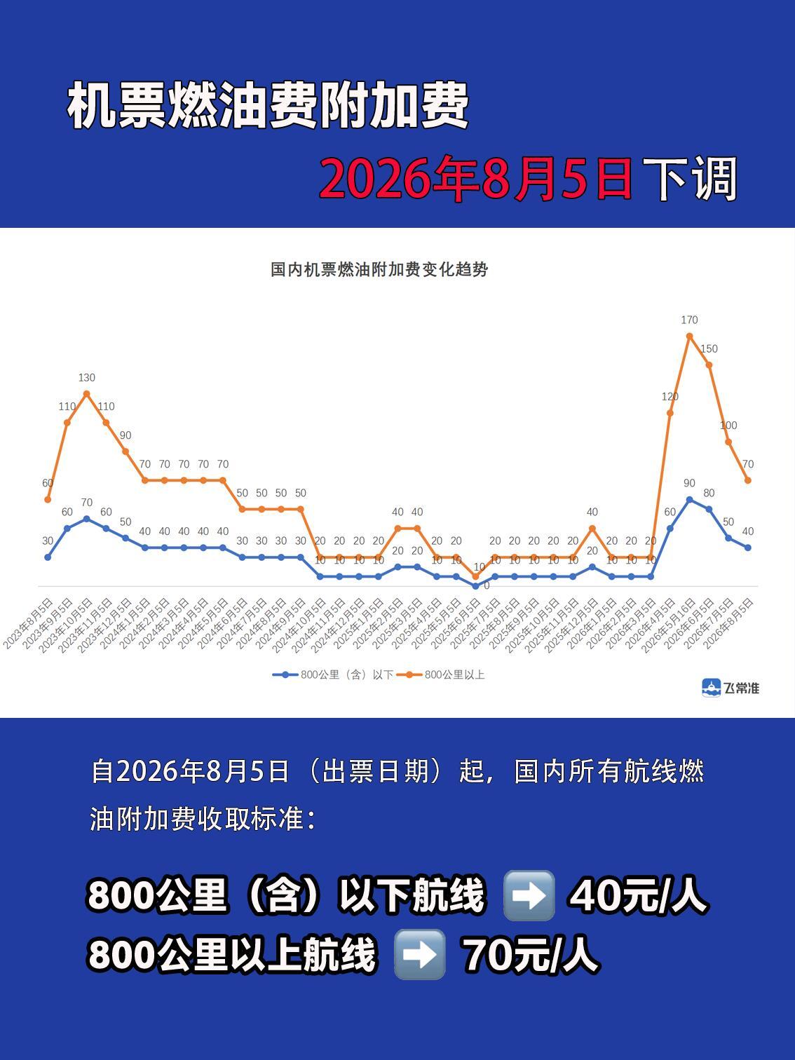 【🆘】机票燃油附加费确定再次「下调」！从5月最高的90 / 170元下调至40