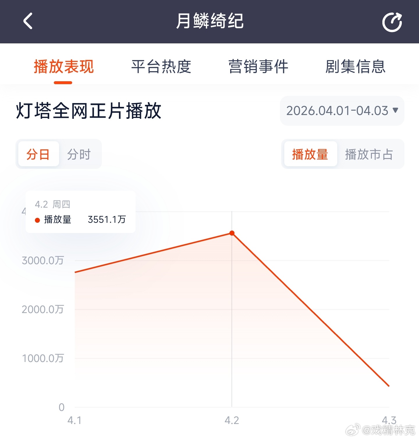 月鳞绮纪 次日云合推测2900万上下。 