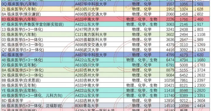 录取位次大幅下滑！医学专业“凉了”？