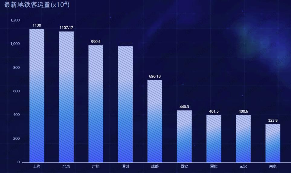 600万的客流量，应该就是重庆轨道交通的天花板了！

无论是2024年还是202