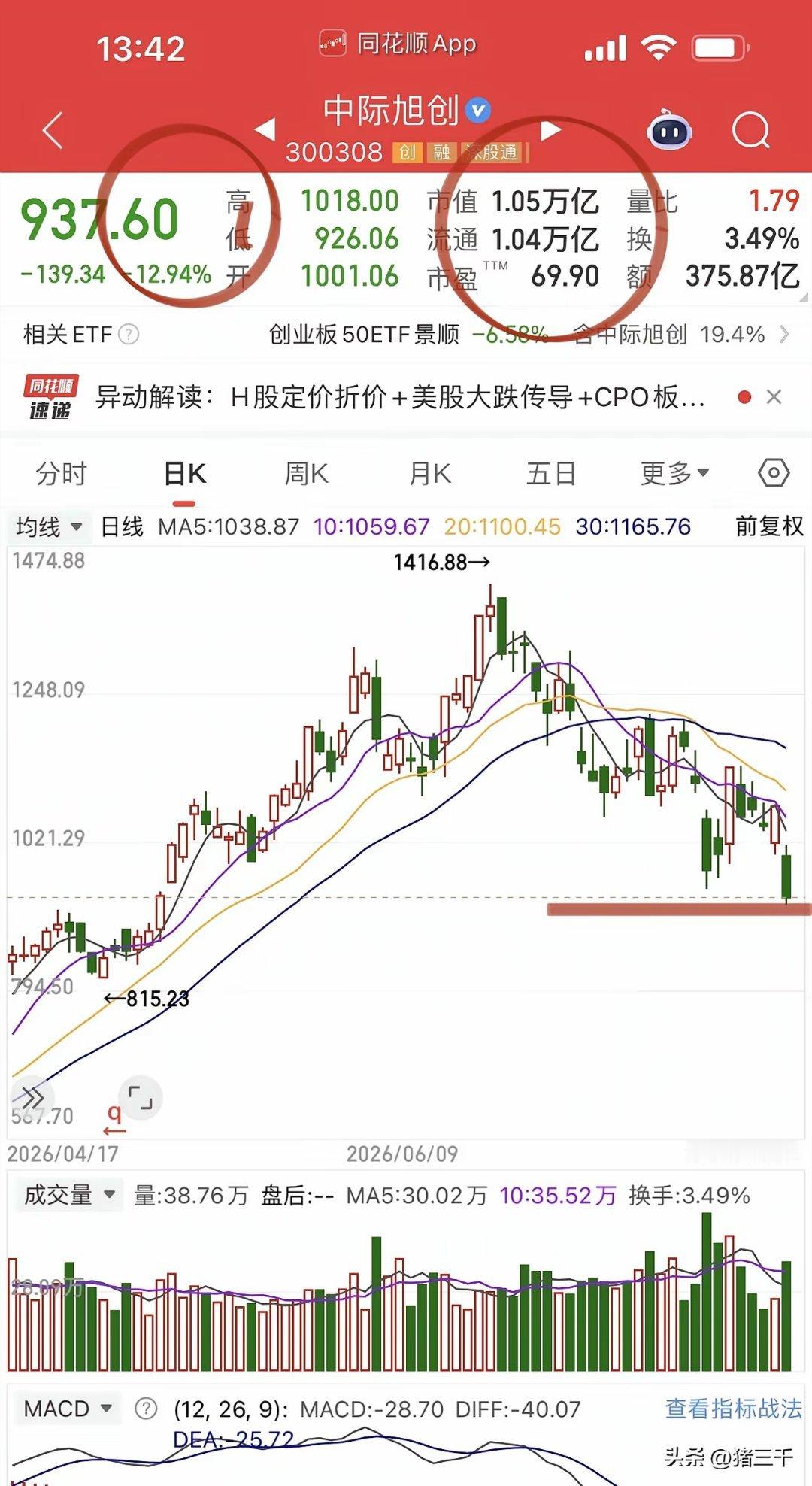万亿市值的中际旭创大跌13%还是有杀伤力的，但实际上今年的起涨点是600元，也就
