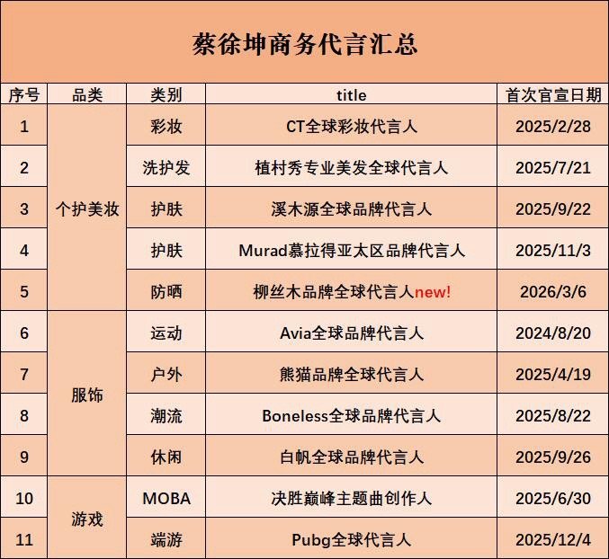蔡徐坤现存商务代言汇总（2026/3/6）蔡徐坤｜ 