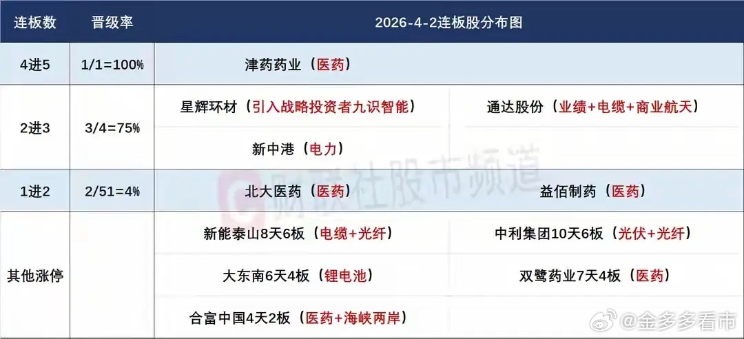 4月3日盘前预案：医药兑现分歧依然看点十足；短线操作关注低位情绪活跃标的！1、受