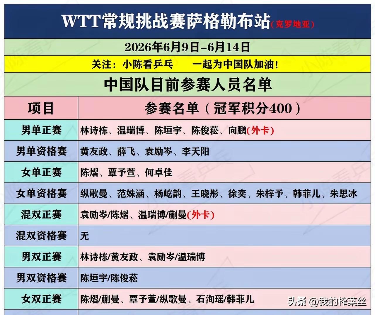 男队资格赛4人全军覆没，女队就剩下范姝涵，韩菲儿俩人。
出发时浩浩荡荡的20人，
