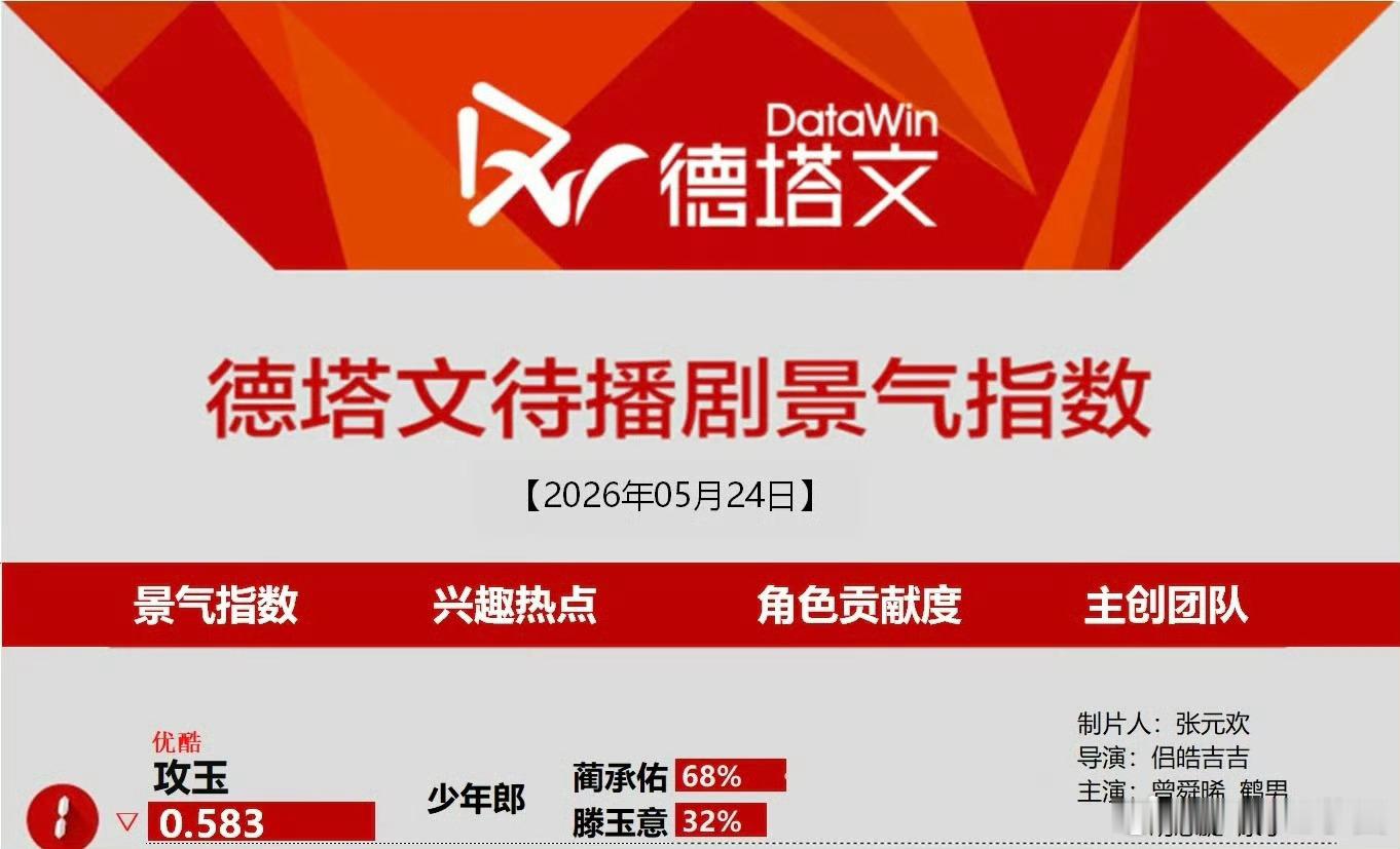 攻玉 又是德塔文待播剧TOP1️⃣！蔺承佑占比68％，断层啊！曾舜晞 热度好大