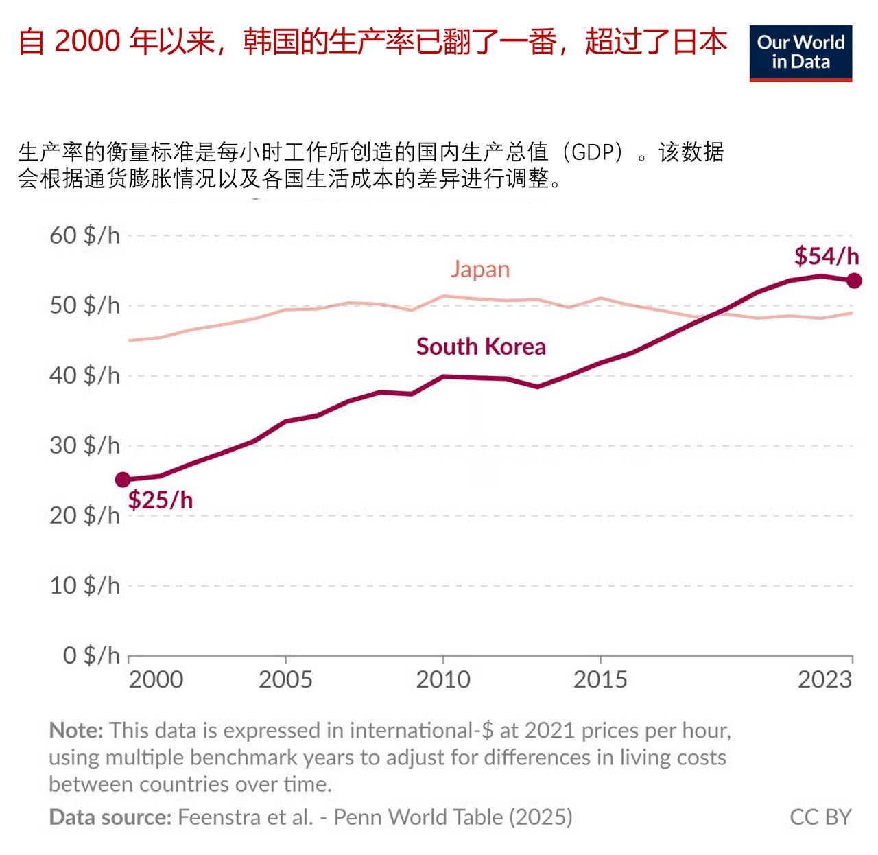 自 2000 年以来，韩国的生产率已翻了一番，超过了日本

经济学家保罗·克鲁格
