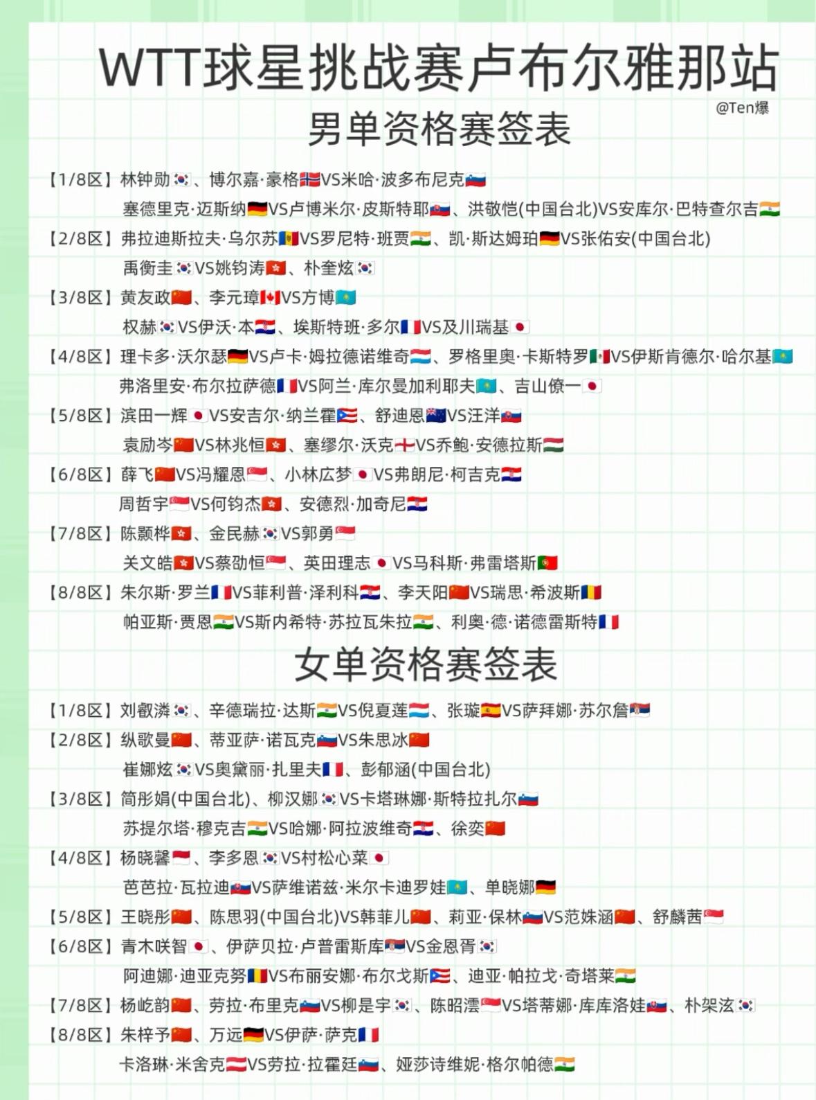 有意思啦，WTT卢布尔雅那球星挑战赛男女单打资格赛签表—黄友政第二轮对阵方博
6
