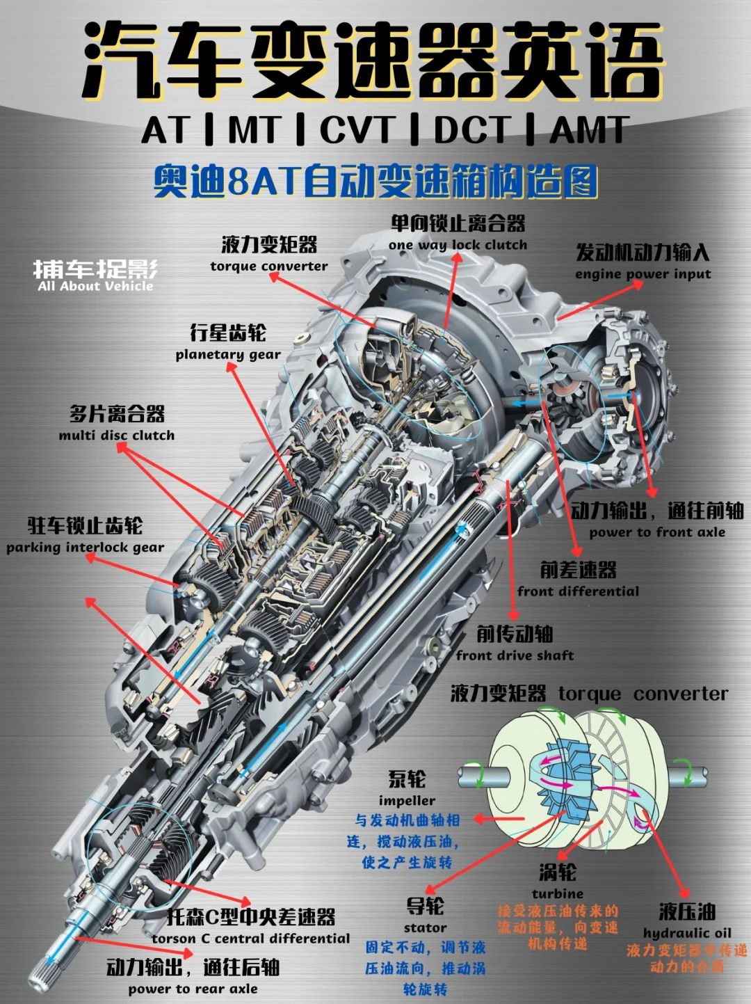 汽车英语丨变速器系列
