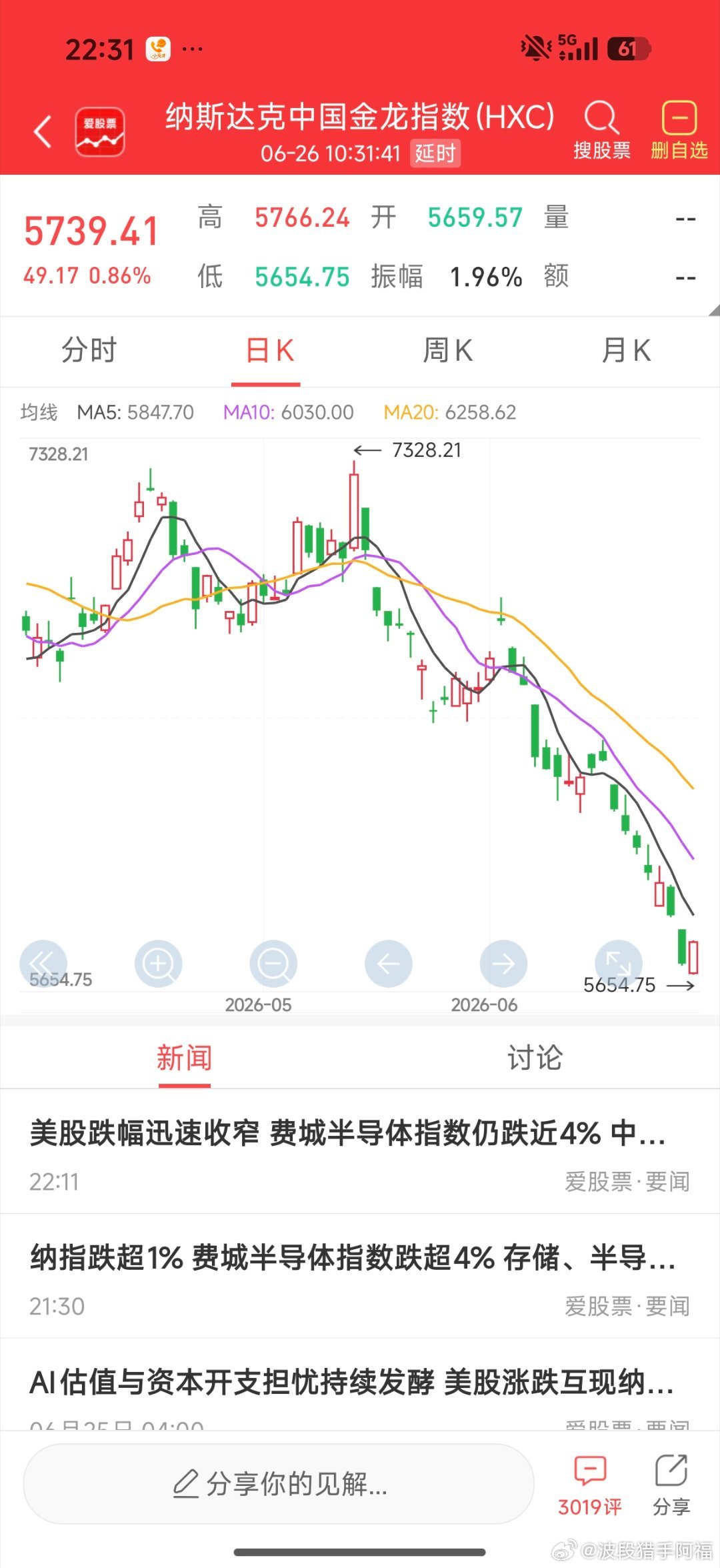 纳斯达克中国金龙指数小涨，不容易 