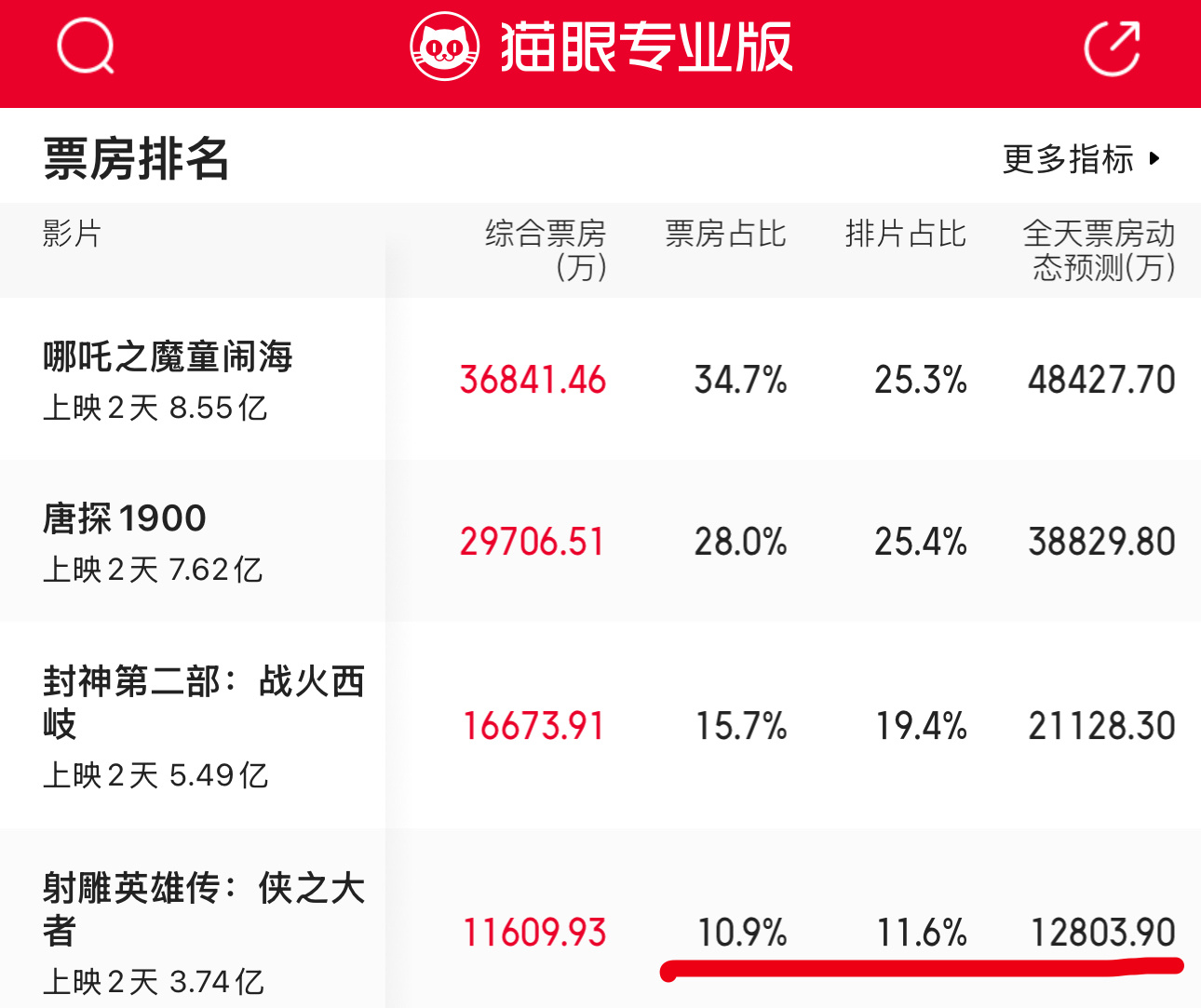 不仅倒挂，预测还一降再降，今天到不了1.4亿的话总票房8亿都破不了[允悲][允悲