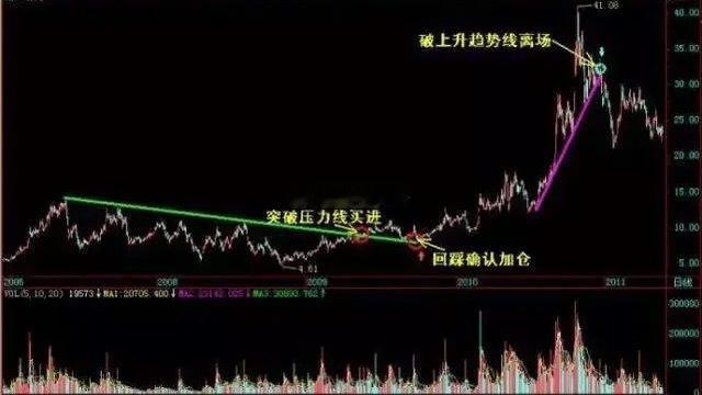 炒股技巧之如何做趋势股？一、选股：1、做上升趋势的股，切记不要抄底，因为没有底，