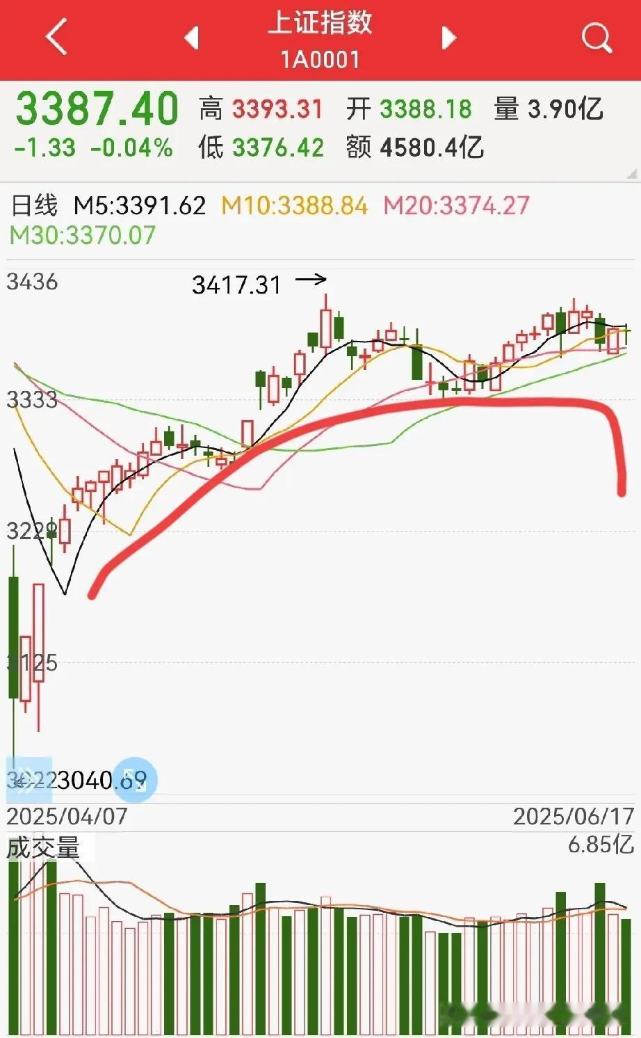 调整势头已显？
周二尾盘如不是券商板块拉一下（下图2），指数会更难看一点…

从