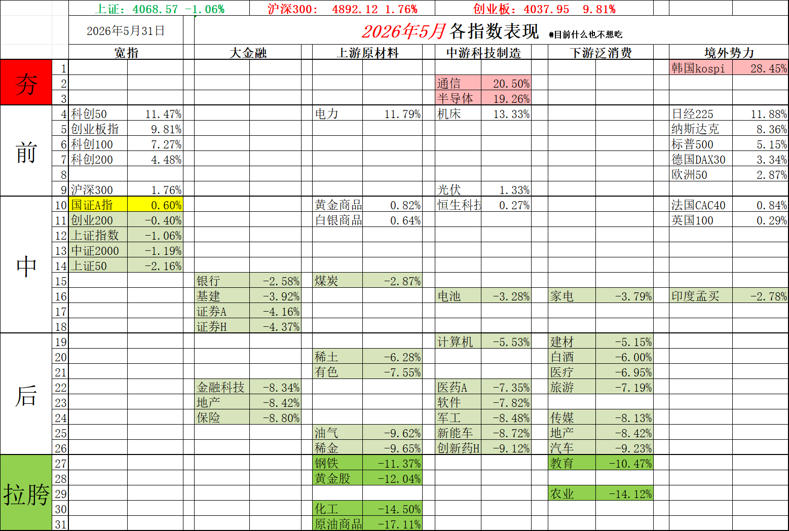 5月a股平均数国证A指最终收涨0.6%，但这次确实大多数投资者都被平均了，因为这
