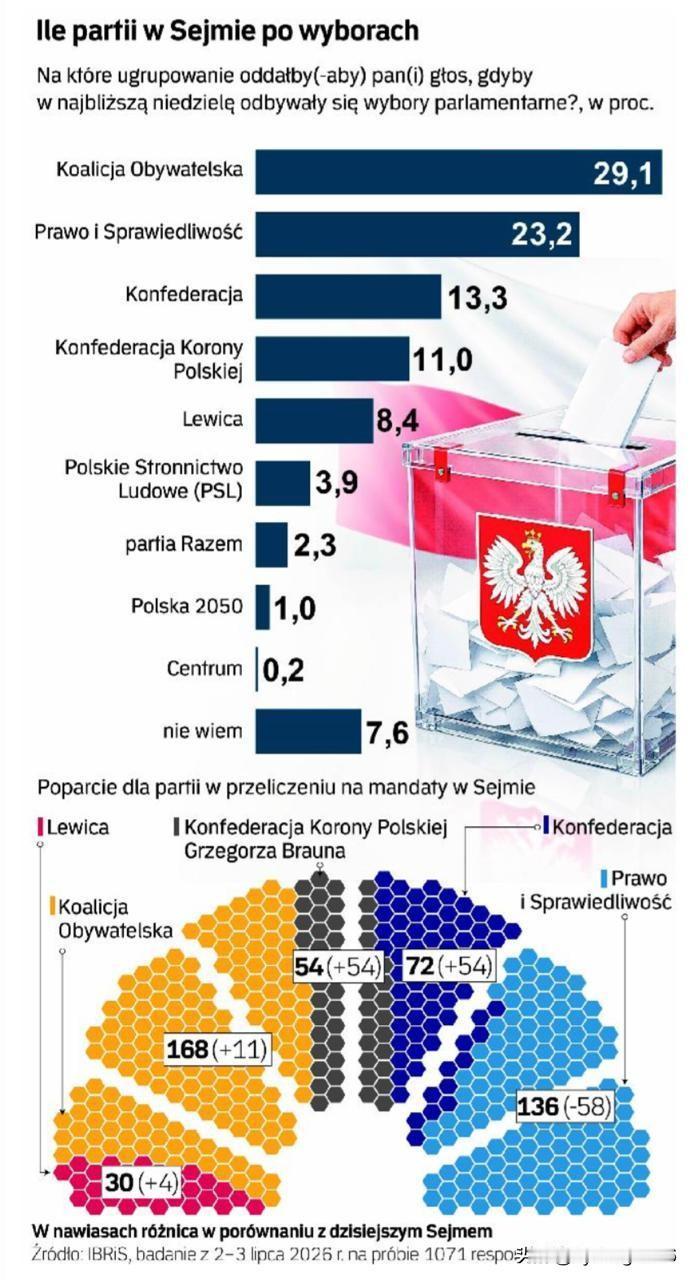 🇵🇱根据 IBRiS 最近的一项民调，唐纳德·图斯克（Donald Tusk