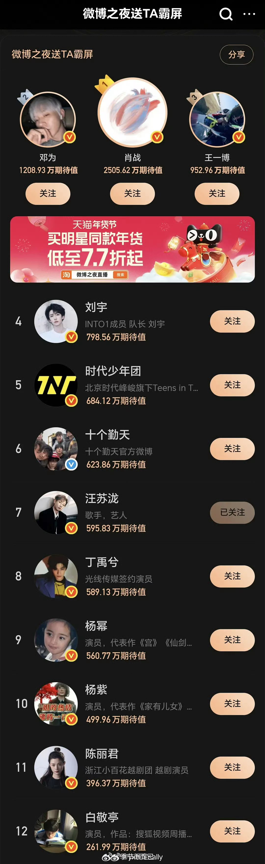 微博之夜红毯霸屏活动结束了top10新鲜出炉 前三：肖战 邓为 王一博 