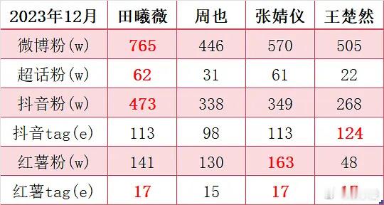 田也仪船近20个月全平台数据增量以及百指抖指对比（顺便简单盘一下她们这20个月的