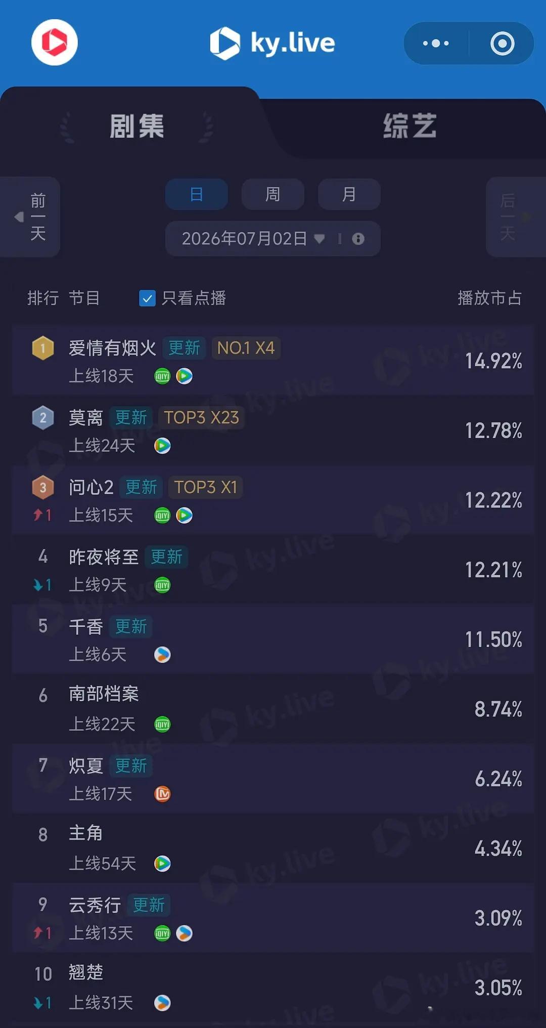 7.2酷云播放量      全端播放量  问心2      3761全端日冠👑