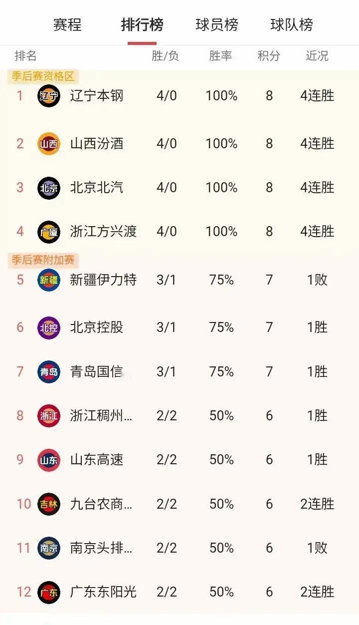 CBA新赛季战火重燃，第四轮比赛激烈纷呈！辽宁、山西、广厦、北京四队全胜领跑，新