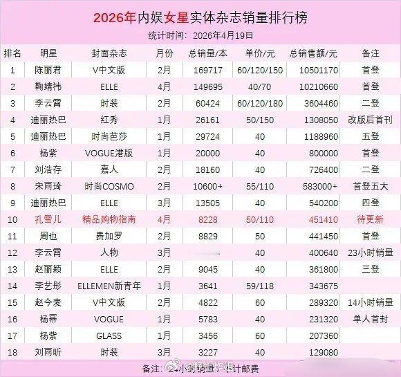 2026年内娱女星实体杂志销量排行榜来了，排行在前三的分别是陈丽君、鞠婧祎、李云