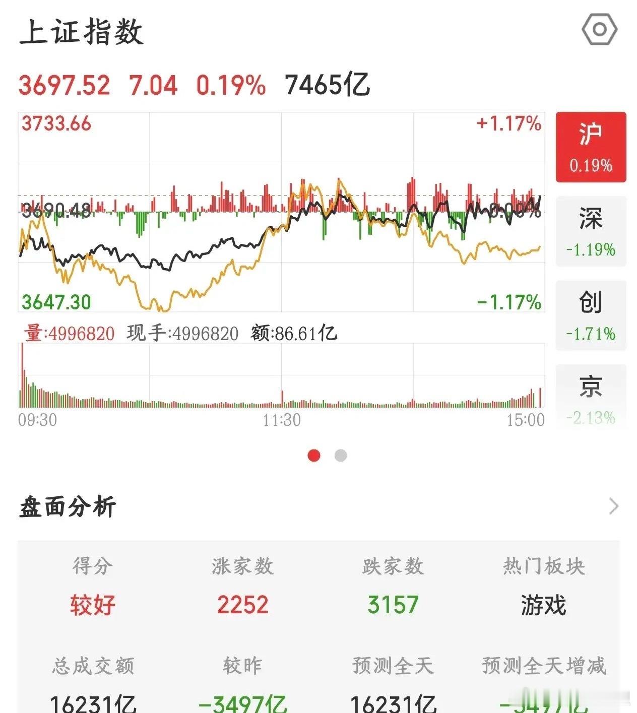 今天A股下午ETF又放量了，指数还是很有希望的，但科技股不行今天下午，资金在猛买