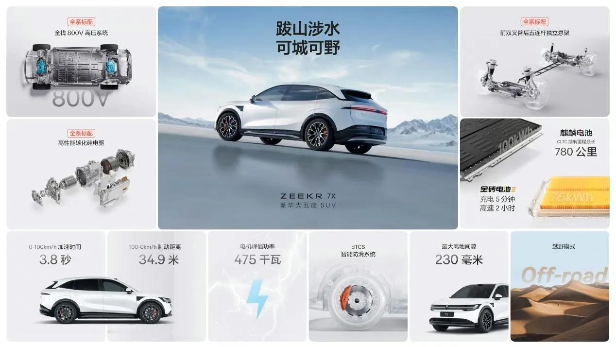 极氪7X发布，一款纯电SUV：
发布20天订单量58429台
从10%充电到80