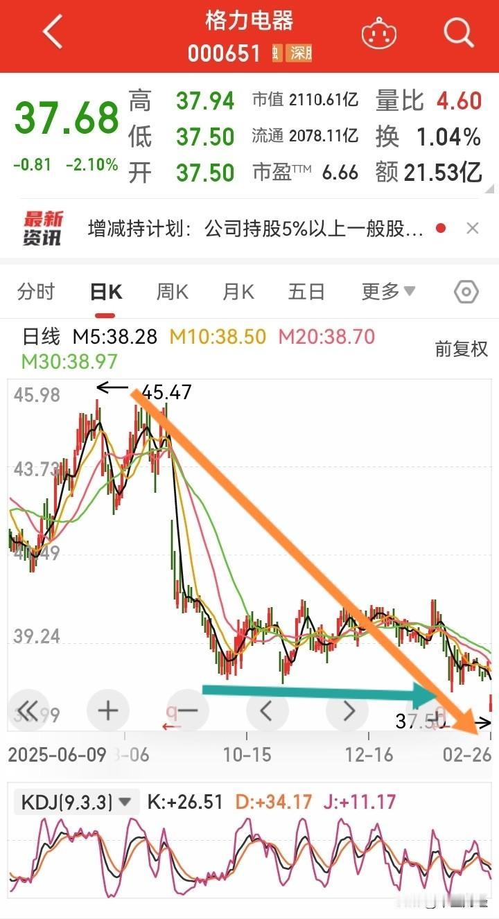 还是掉下来啦？董明珠估计不高兴了！