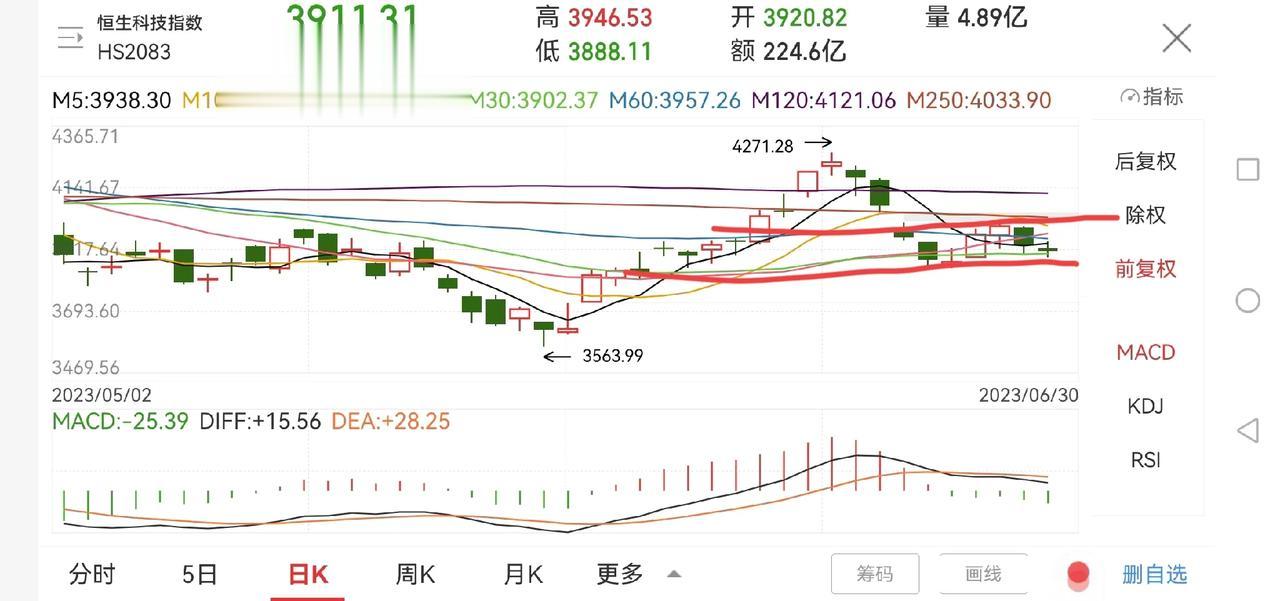 聊聊恒生科技指数！

恒生科技指数今年以来下跌5.27%，6月上涨7.85%，本