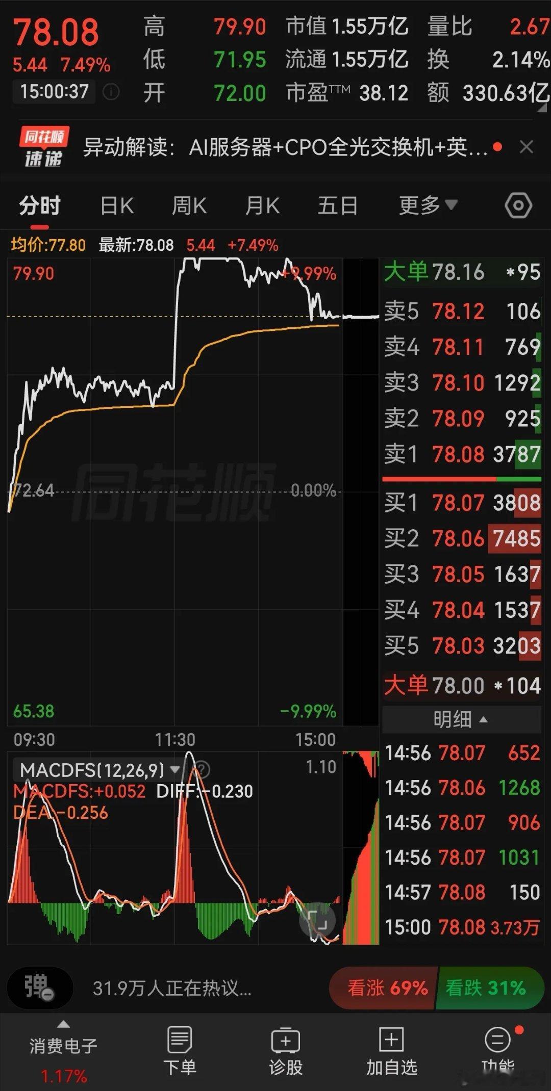 这轮科技牛仍在持续加速中！大家都享受到科技所带来的溢价了吗？今天的盘面依旧分化割