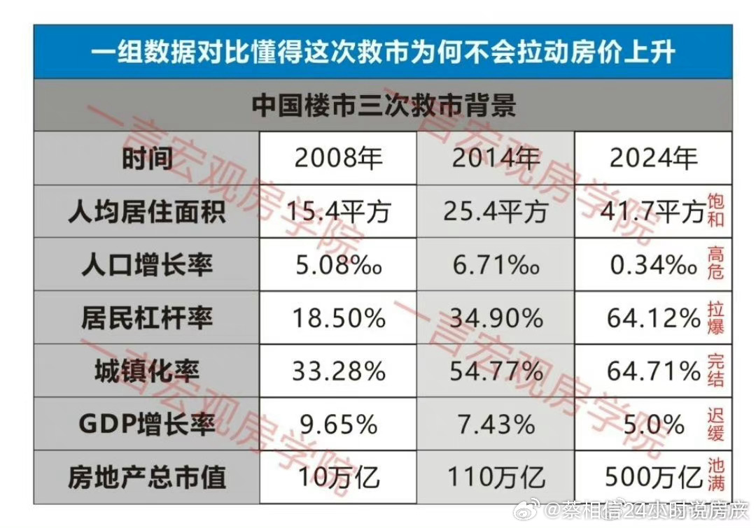 三次救市的背景 ​​​