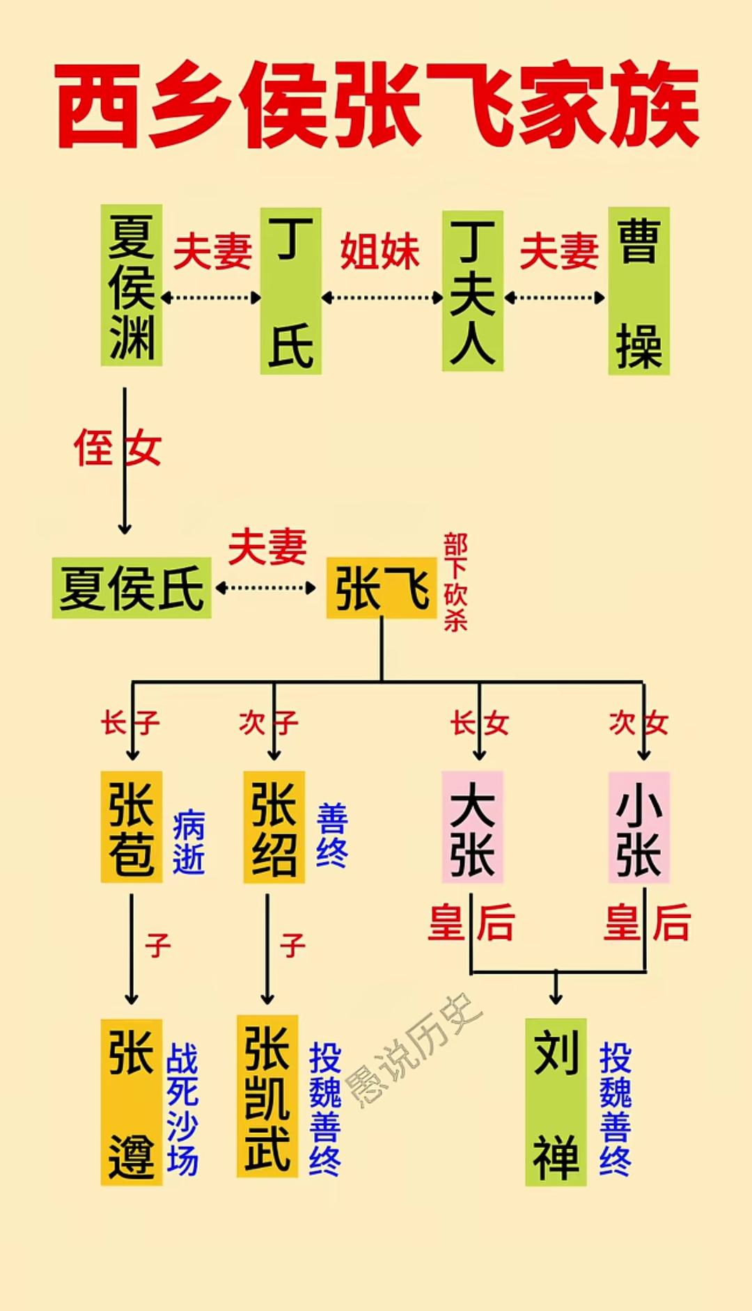 张飞家族在蜀国的实力才是天下独一份的！
1.张飞（10分），《三国志》：“飞雄壮