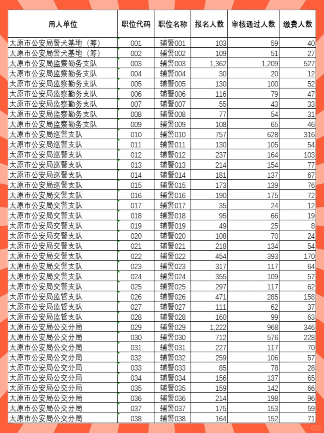 太原辅警第二天报名人数已出‼️