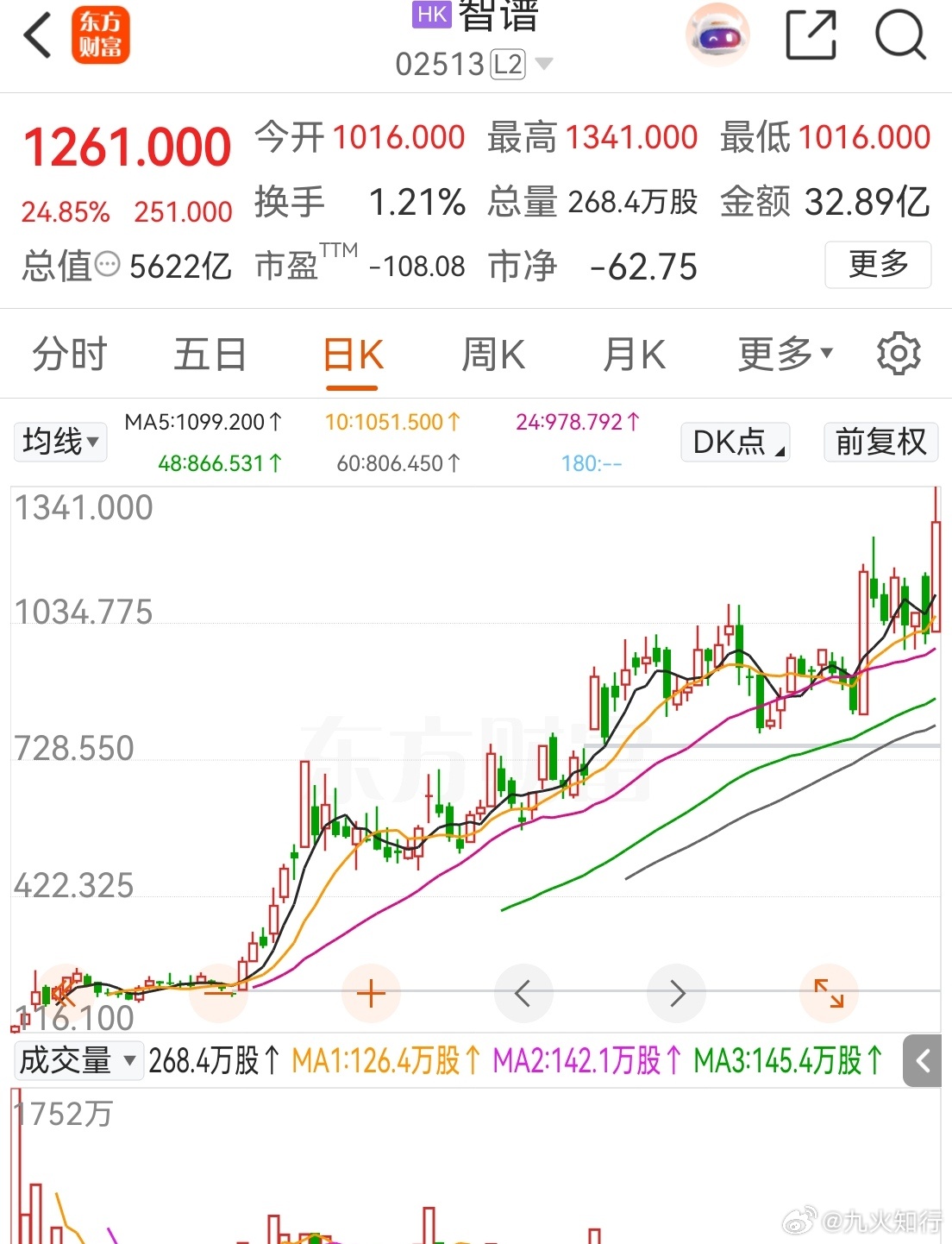 A股现在套路跟港股一样了。港股也是突然拉升一根大阳，这个AI应用智普，几乎没有连