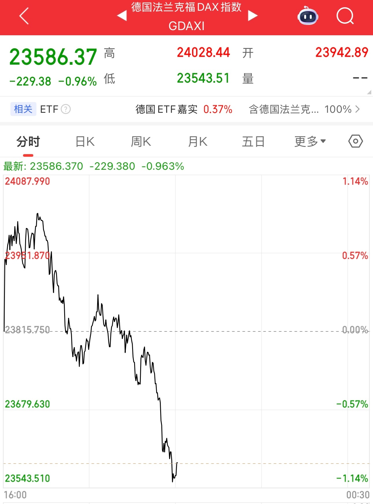 油价大涨，股市就大跌，欧洲股市高开低走，美股期货、恒指期货、A50期指都在下跌。