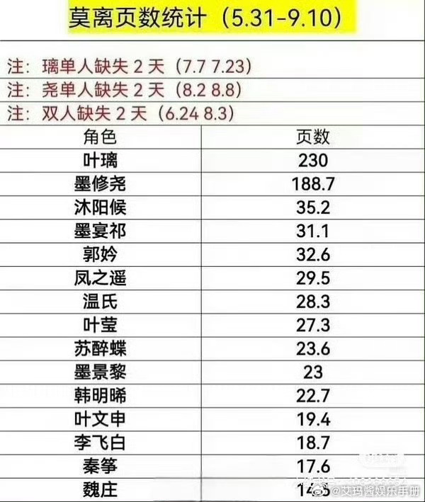 丞磊《莫离》戏份被热议，据说最后5集加起来十五分钟，之前14集更是出场只有1分5