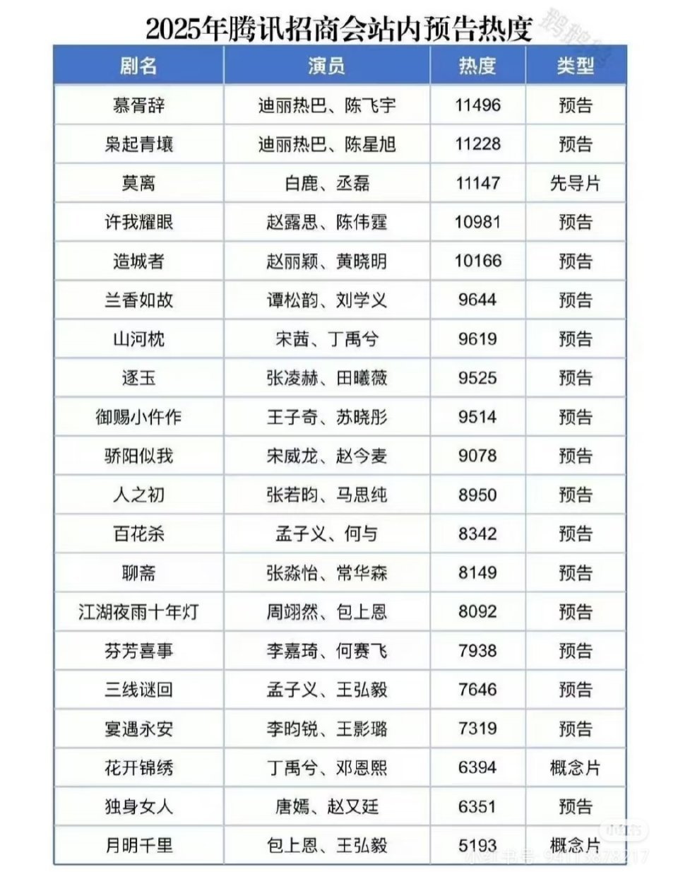 2025年腾讯招商会站内预告热度一览，热度破万的剧🈶《慕胥辞》、《枭起青壤》、