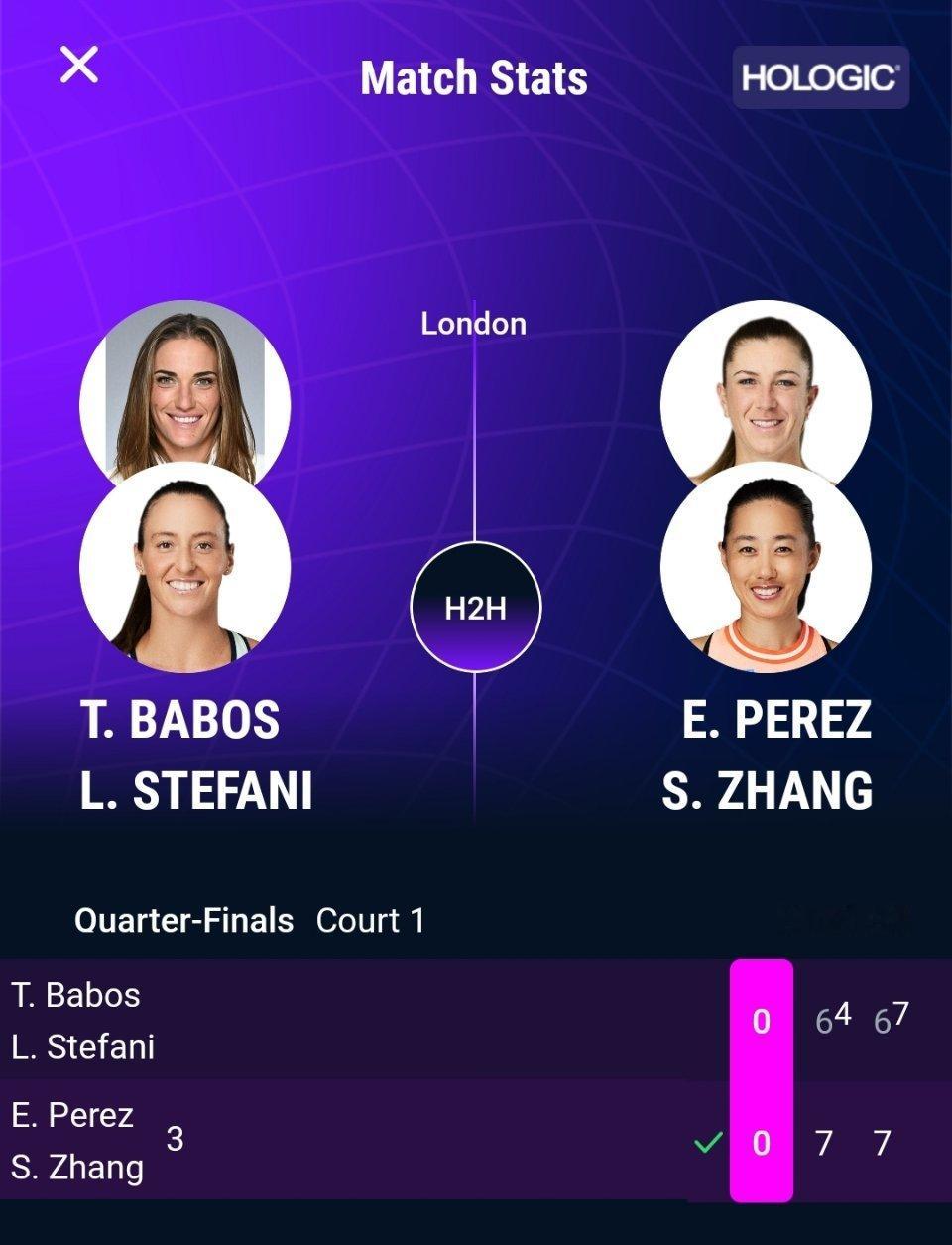 WTA500伦敦站双打1/4决赛，3号种子张帅/佩雷兹以7-6(4) 7-6(7