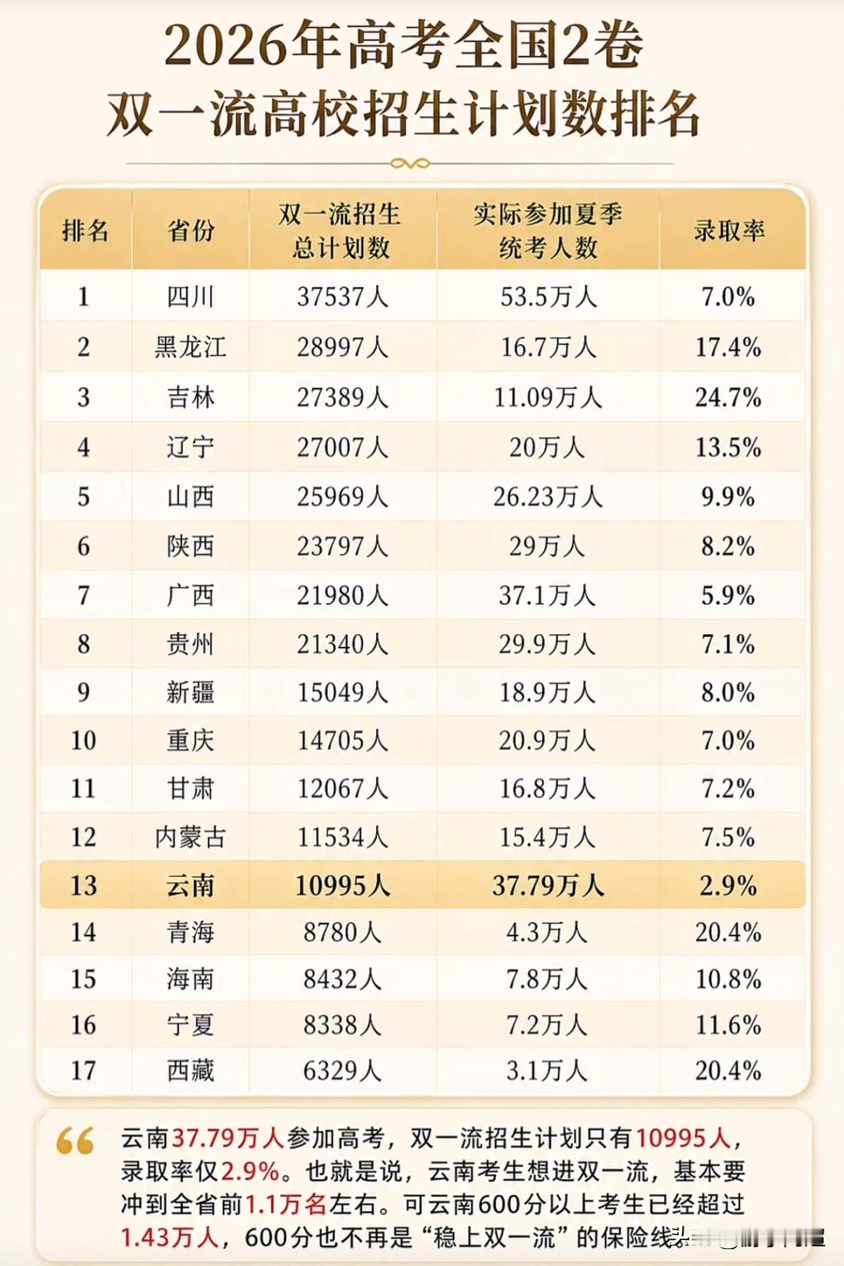 2026年全国新高考二卷各省份“双一流”招生计划情况。
东北三省优势显著。吉林考