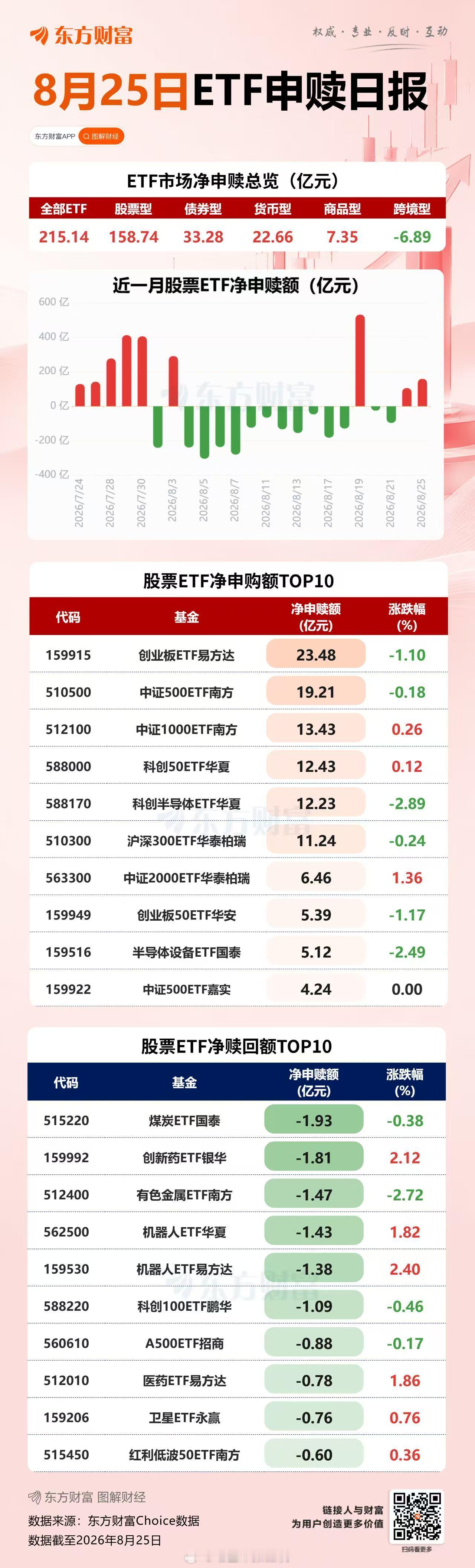 8月25日ETF净申购215.14亿元，连续两日大额净申购 ​​​