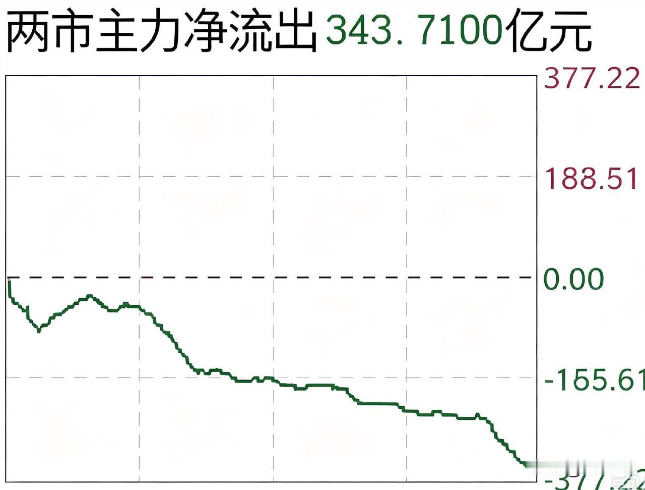 晚间看盘。今天大盘围绕60日均线支撑，尾盘稍玻60日均线，两市成交量2.1万亿，