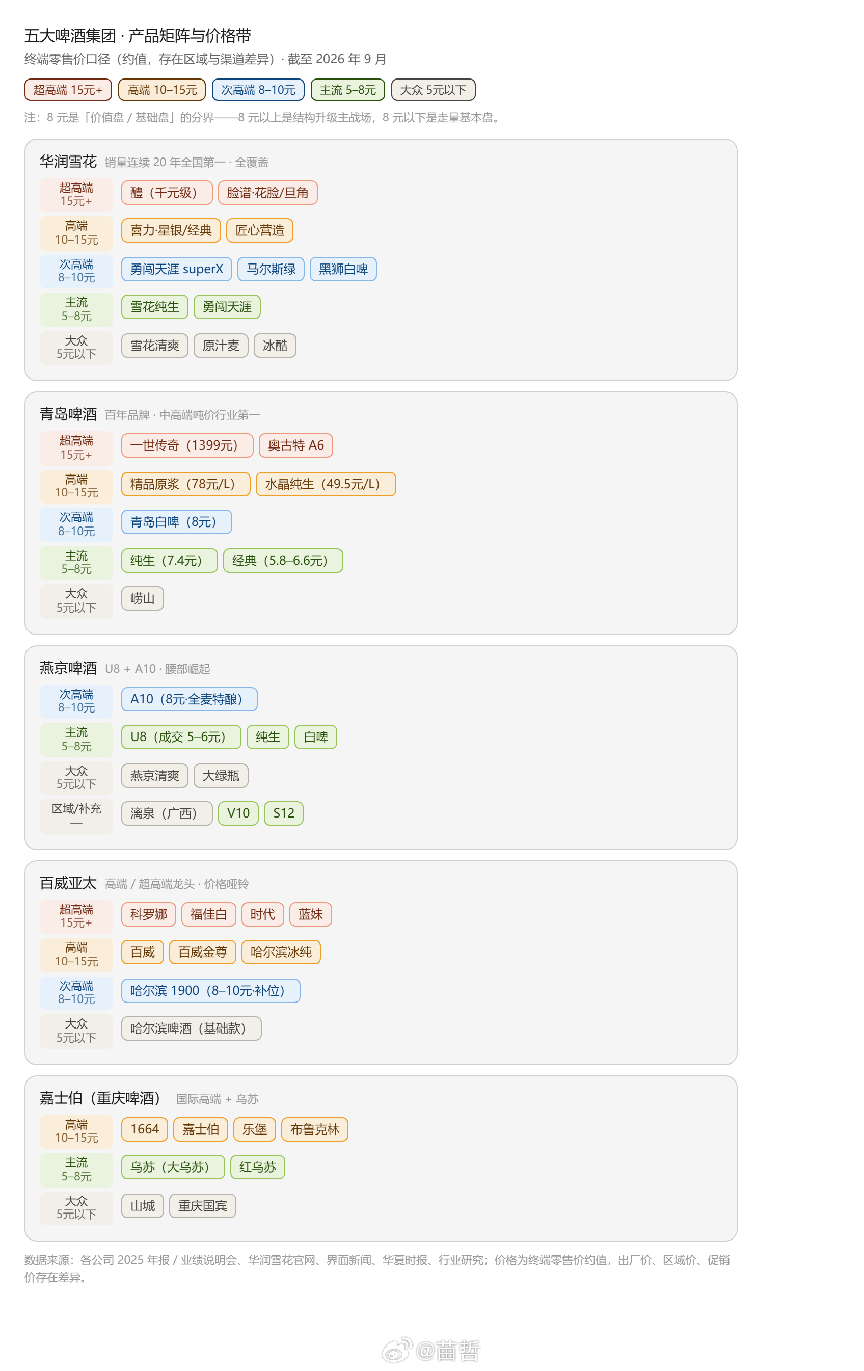啤酒   5家主要啤酒厂的产品矩阵图  这张图里藏着几个一眼能看出来的结构特征：