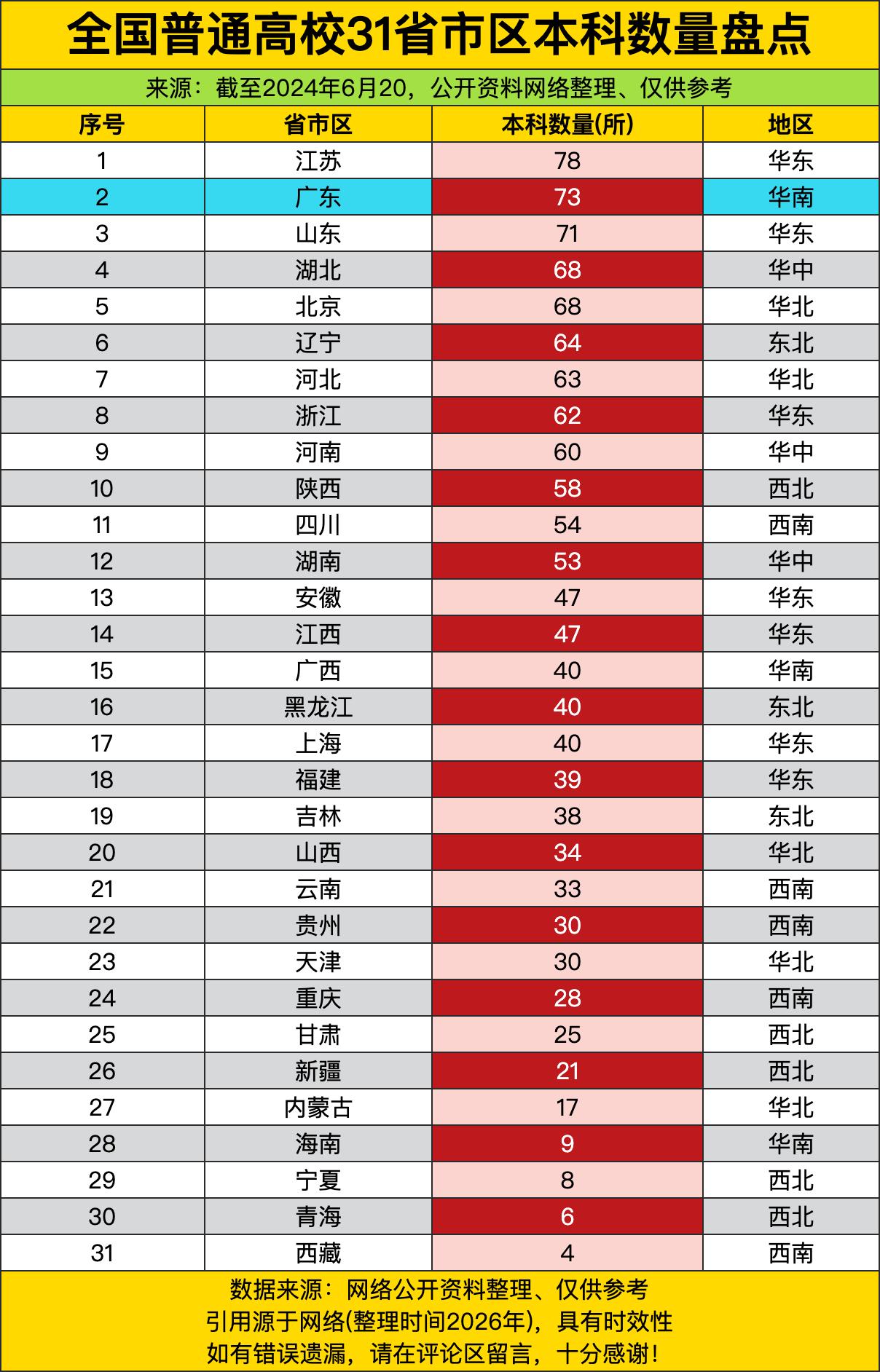 大概两年前，看看31个省市区的本科院校数量如何？江苏那可是一骑绝尘啊，78所！广