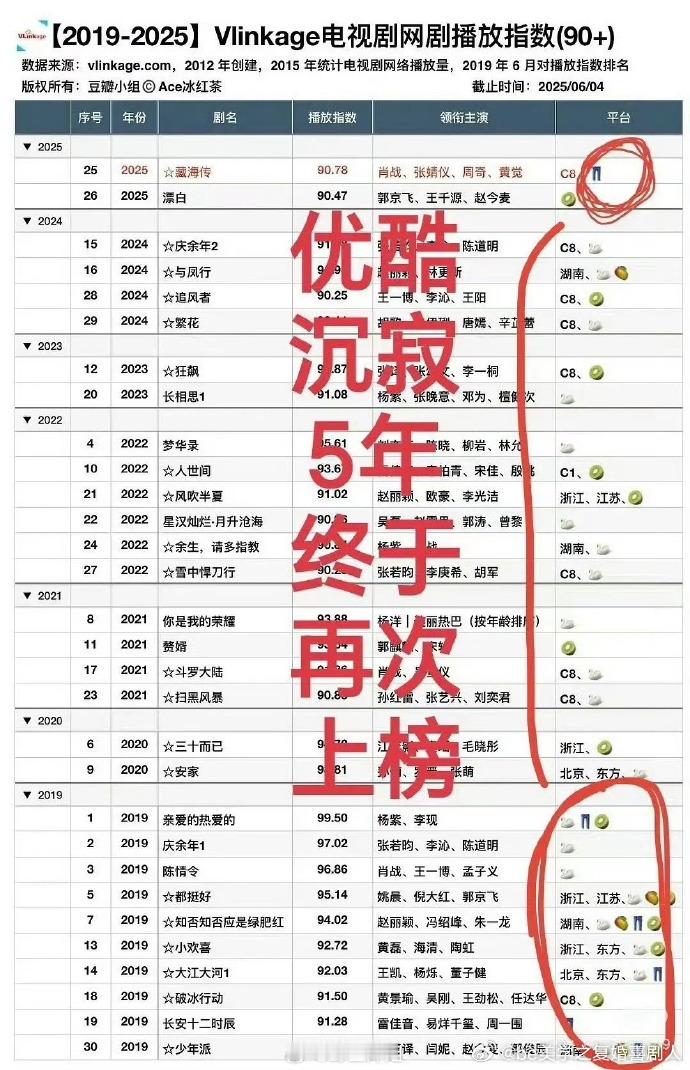 藏海传v榜暂列2025年剧集第一藏海传暂列2025年剧集第一 不得不服，《藏海传