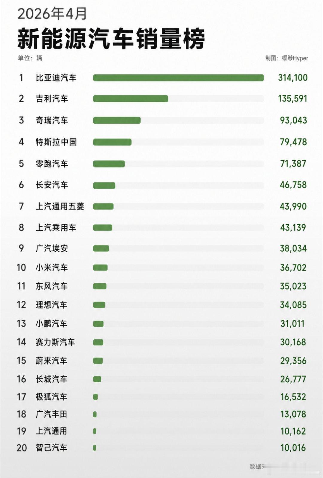 今天，米系只沸腾4月进入销量前十的小米汽车，其他的自导自演均无视…其实，大可不必