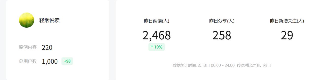 今日立春，万象更新！
早上发现我的公众号粉丝终于破1000个啦！
自媒体里好像现