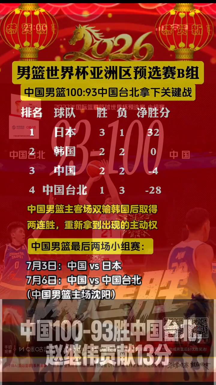 男篮世界杯亚洲区预选赛B组，中国男篮100：93中国台北拿下关键战。
中国男篮主